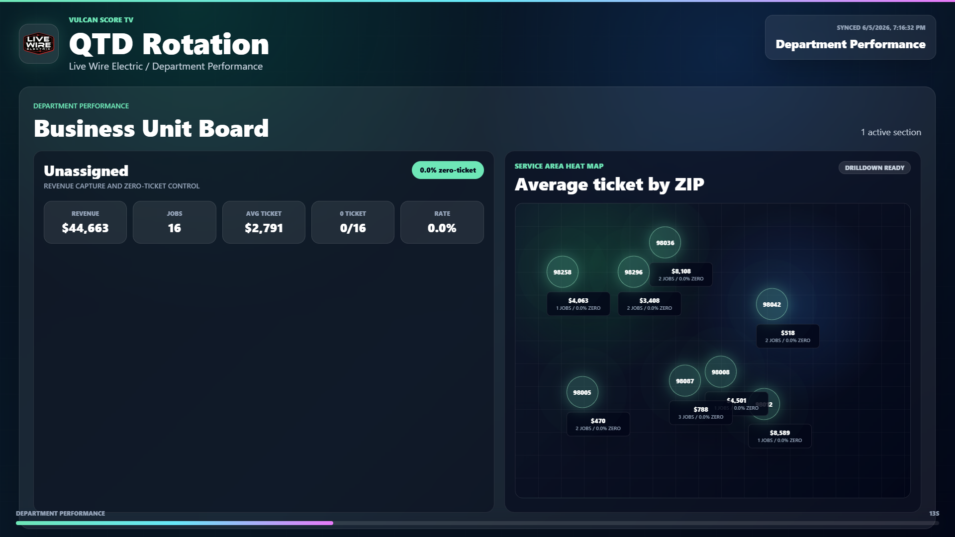 Vulcan Score TV department performance slide with Business Unit board and average ticket by ZIP heat map.