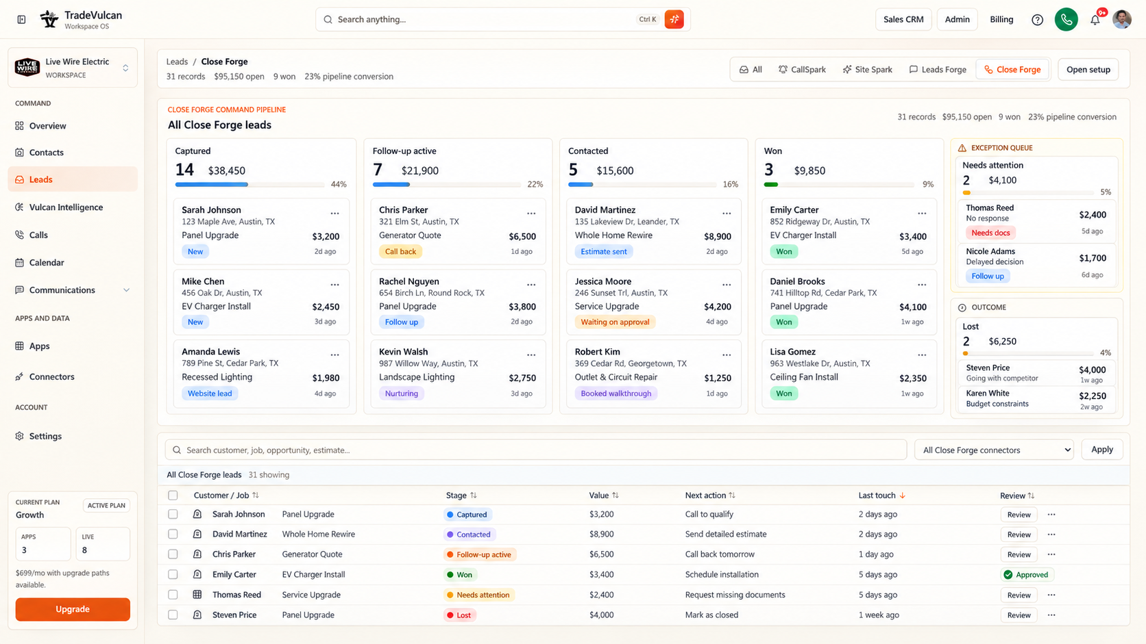 Close Forge pipeline with captured, follow-up active, contacted, won, and exception columns above a searchable lead table