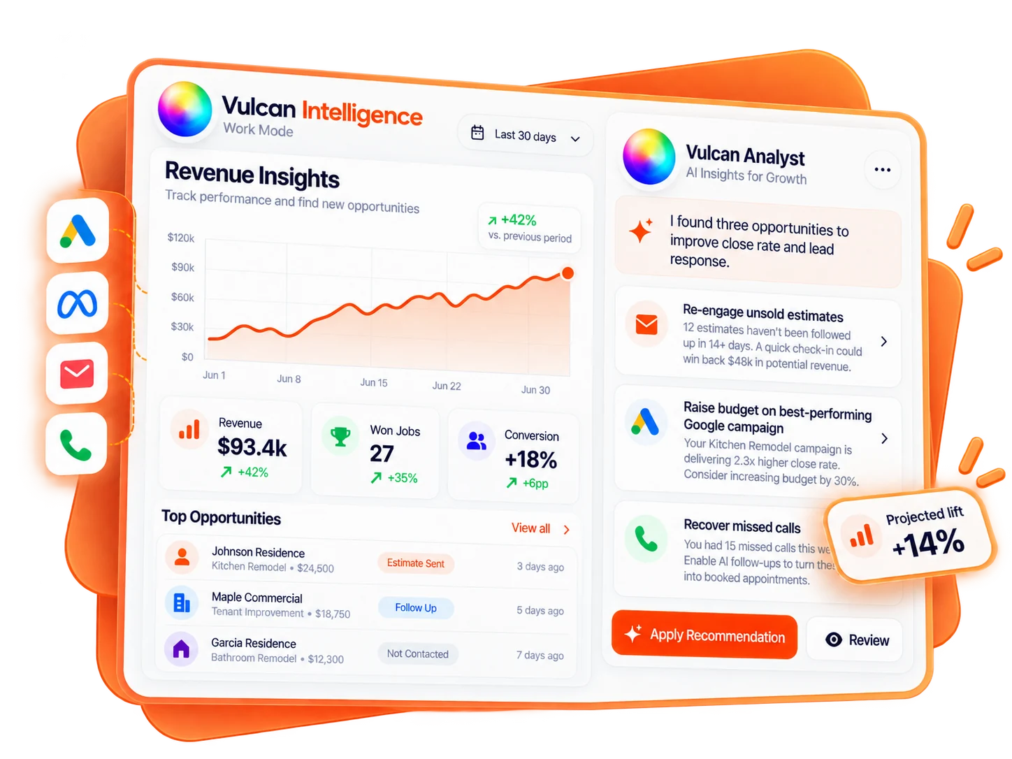 Illustrative analytics and AI recommendations for unsold estimates, campaign performance, and missed-call recovery. Figures are example data.
